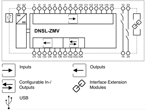 Blockschaltbild DNSL-ZMV EN