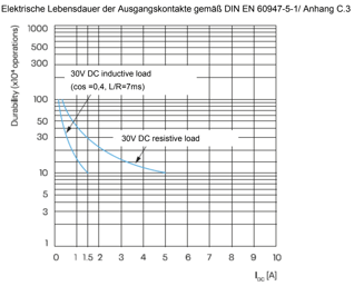 Kontaklebensdauer DS