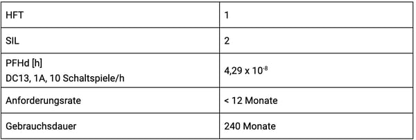 PW2_Technische_Daten_8.2_Sicherheitstechnische_Kenngrößen_2_