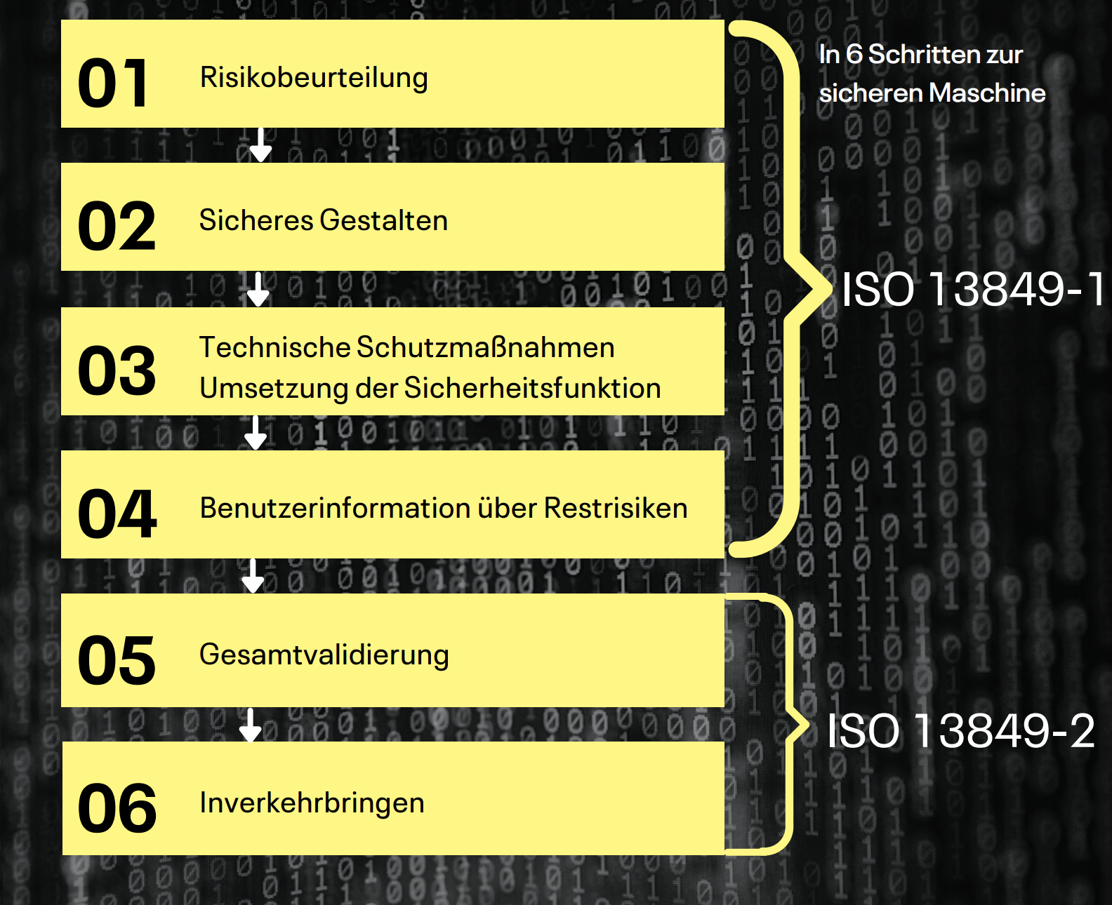 Aufbau der ISO 13849